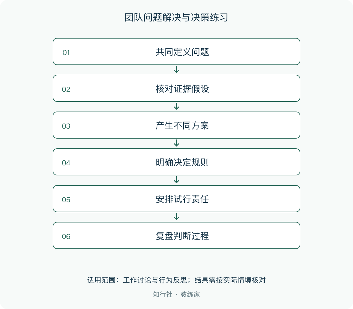 团队问题解决与决策练习