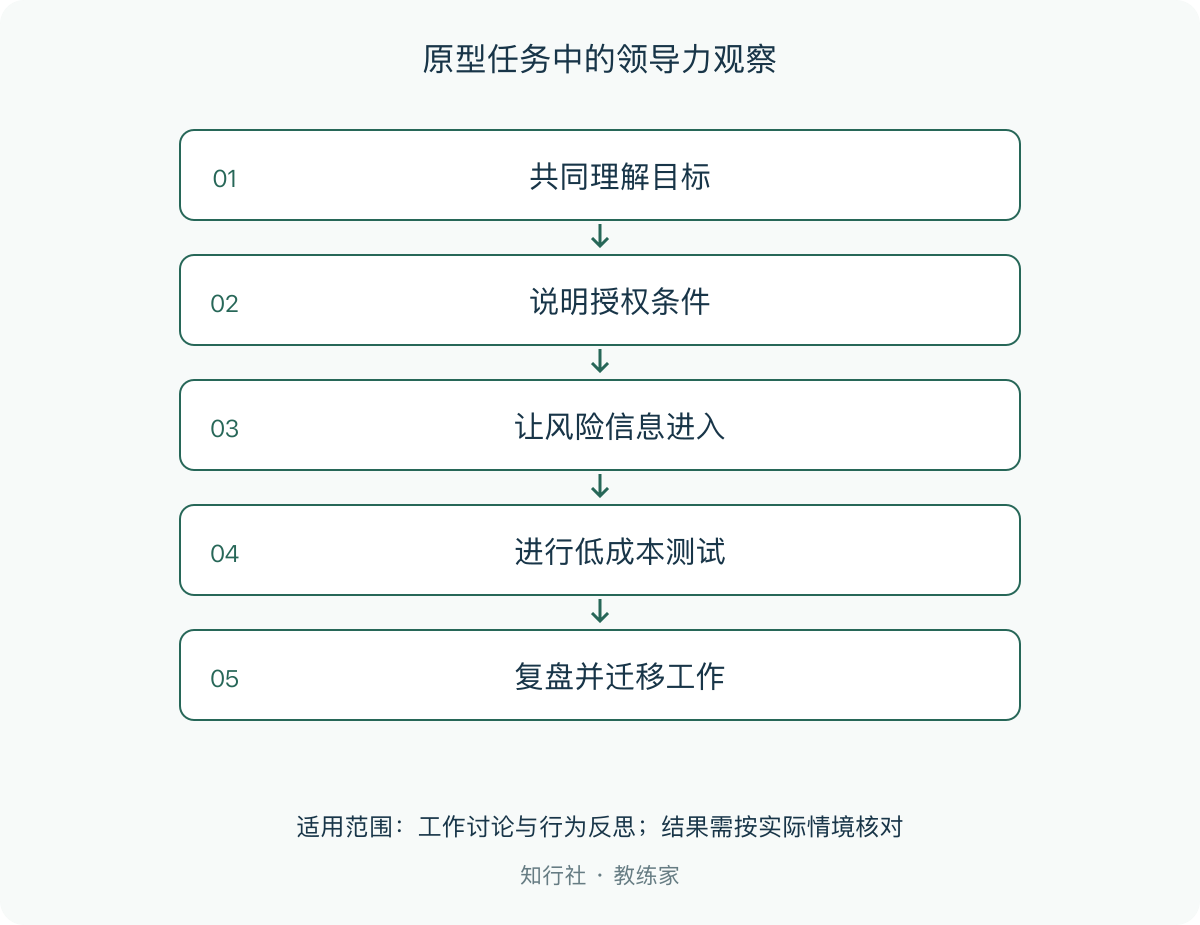 原型任务中的领导力观察
