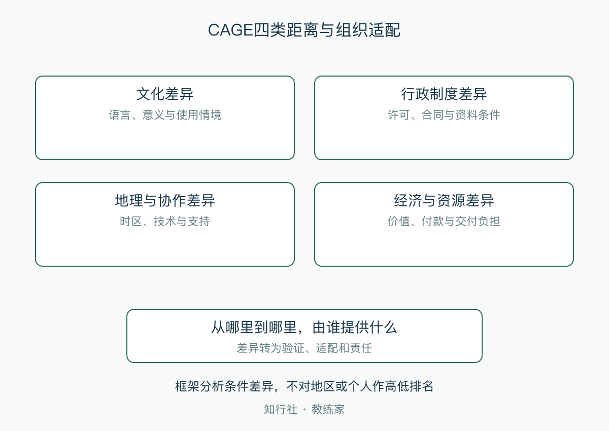 CAGE四类距离与组织适配