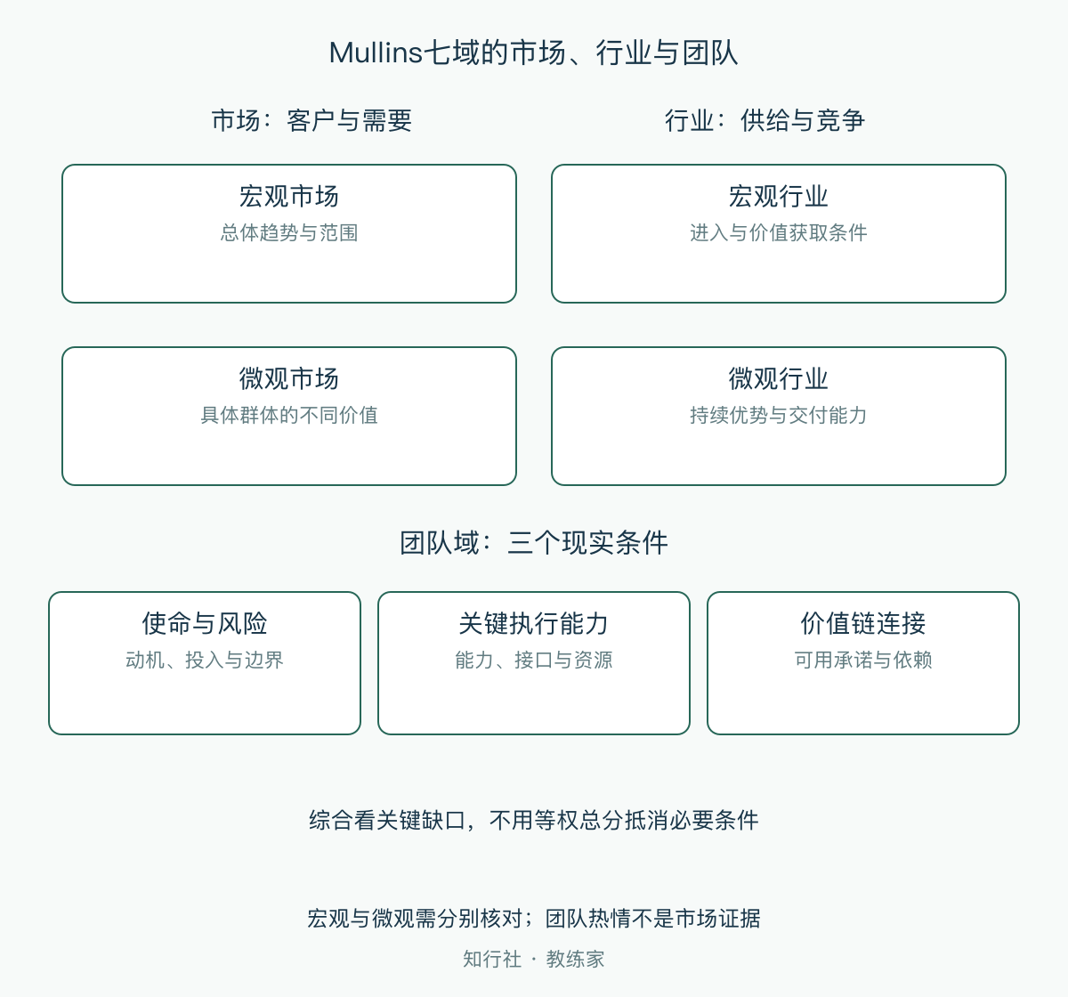 Mullins七域的市场、行业与团队