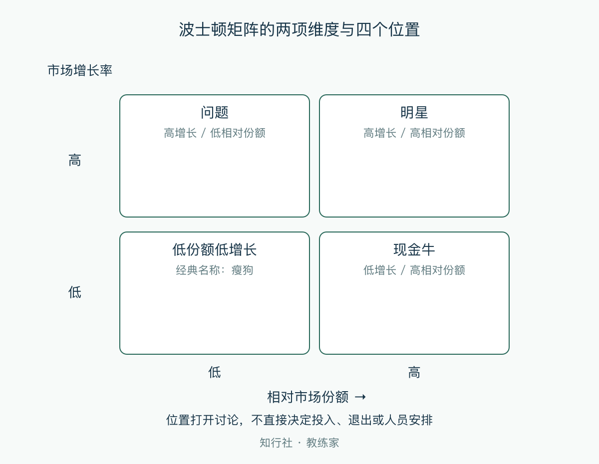 波士顿矩阵的两项维度与四个位置