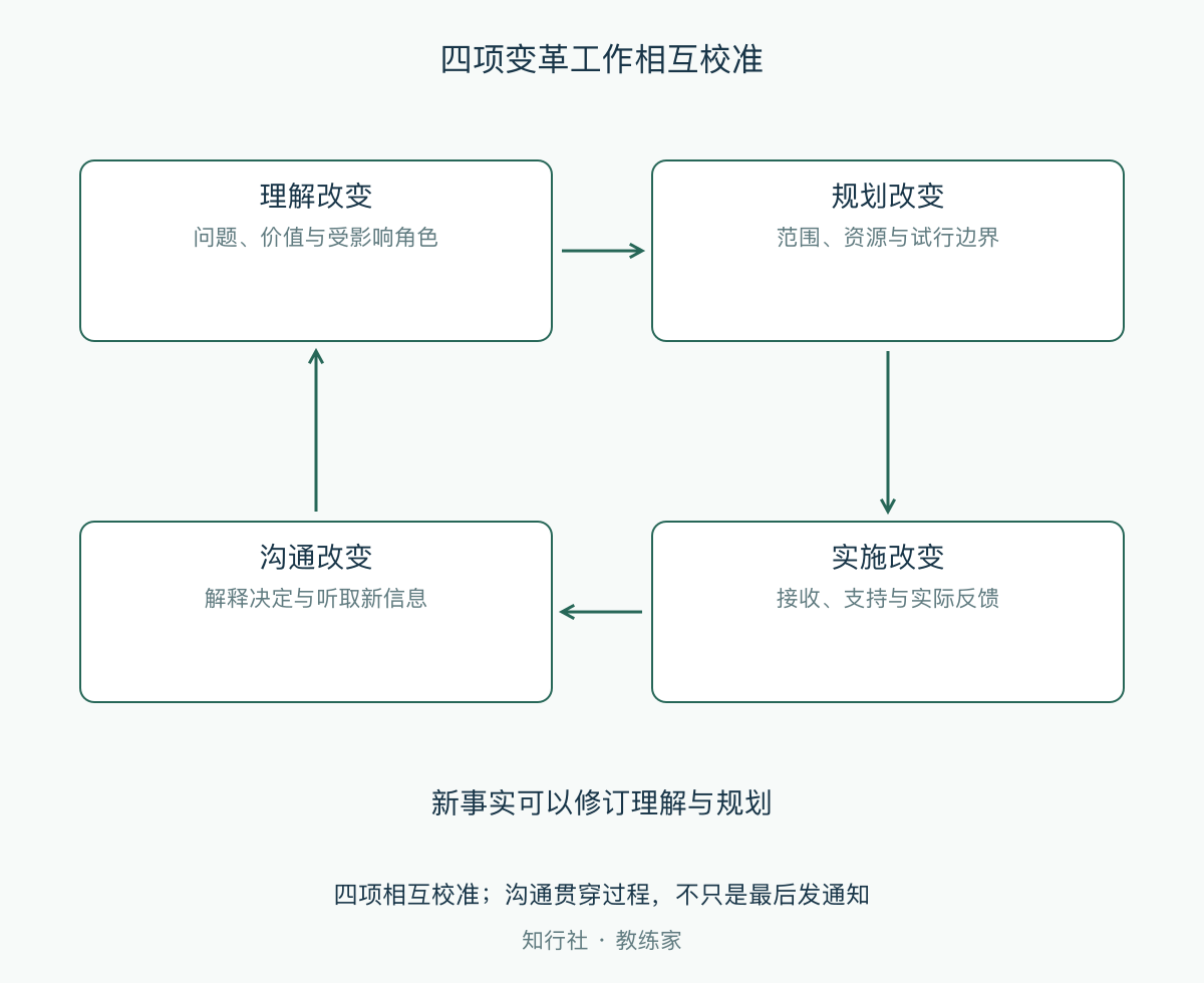 四项变革工作相互校准