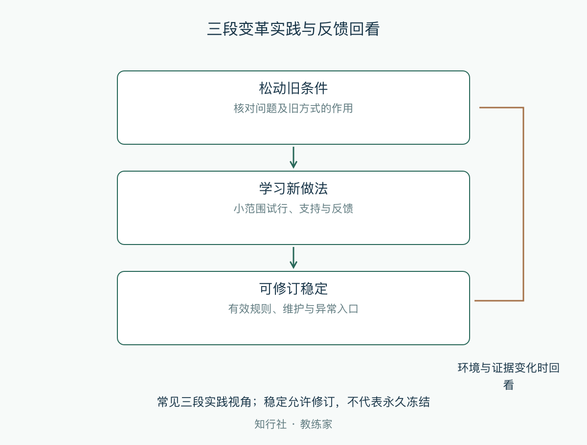三段变革实践与反馈回看
