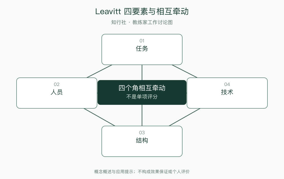 Leavitt 四要素与相互牵动