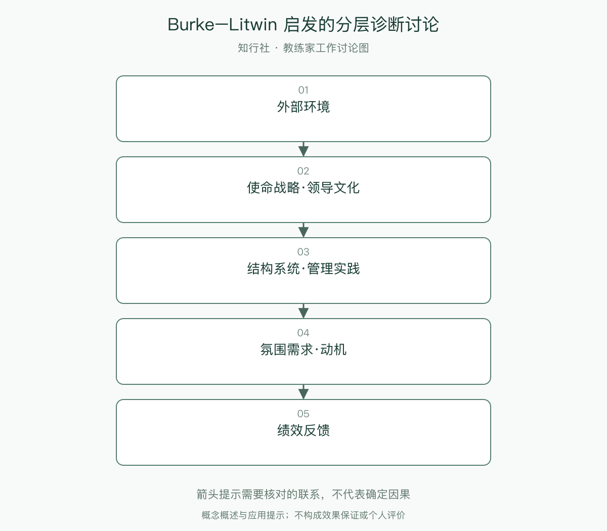 Burke–Litwin 启发的分层诊断讨论