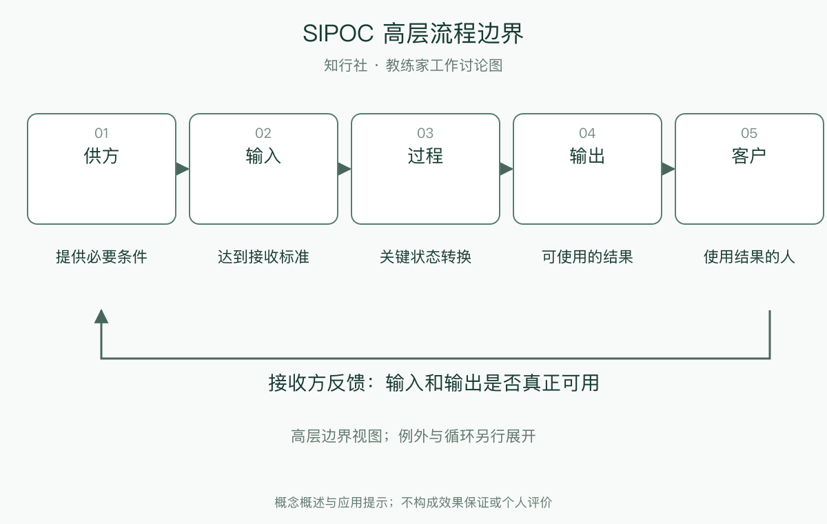 SIPOC 高层流程边界