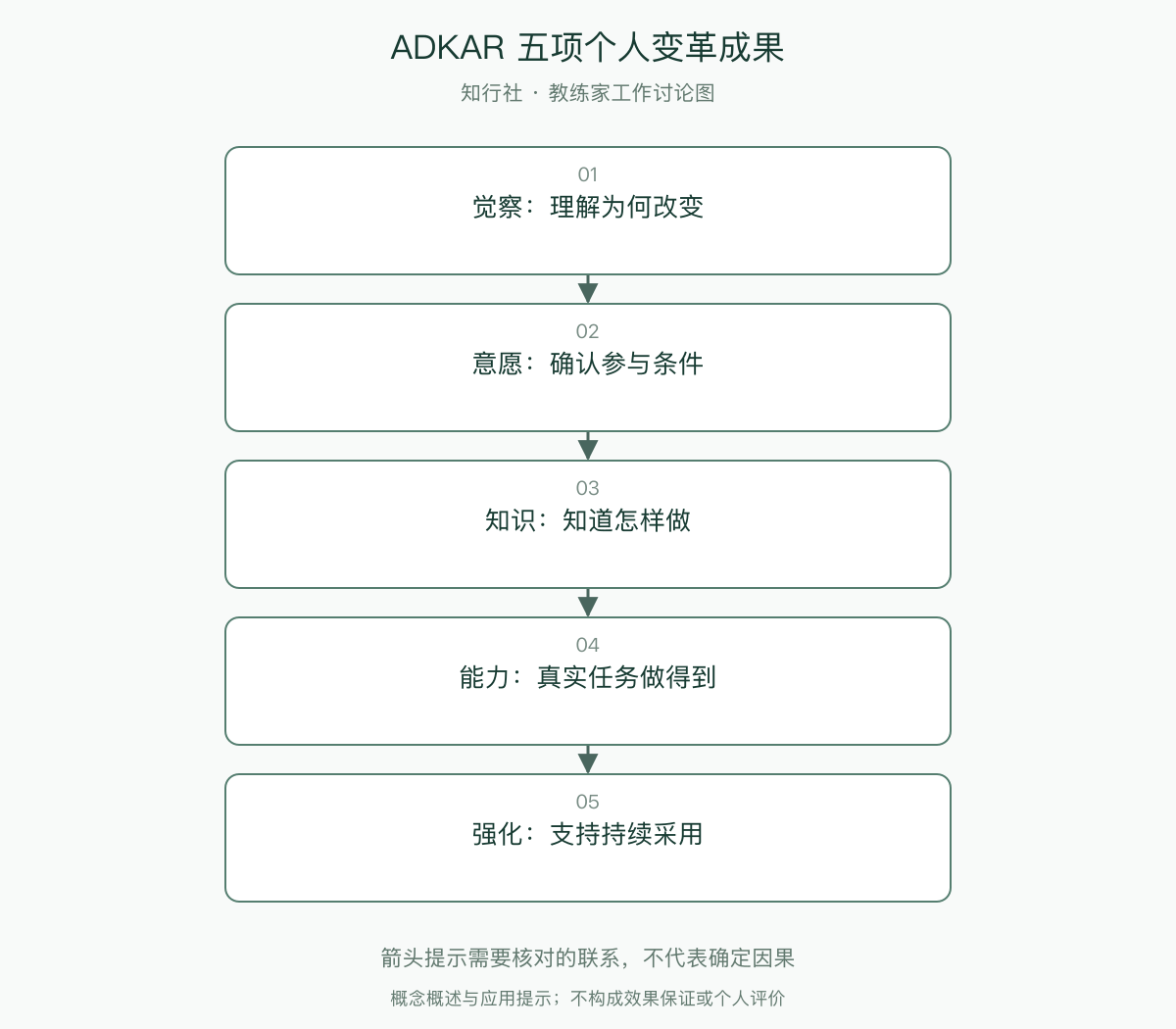 ADKAR 五项个人变革成果
