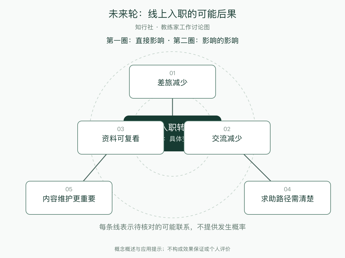 未来轮：线上入职的可能后果