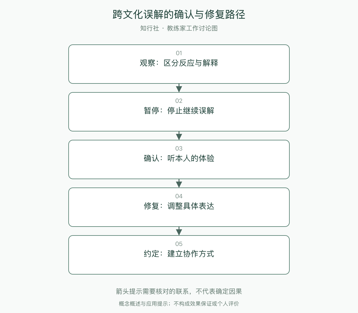 跨文化误解的确认与修复路径