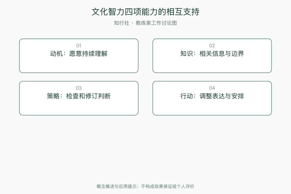 文化智力四项能力的相互支持