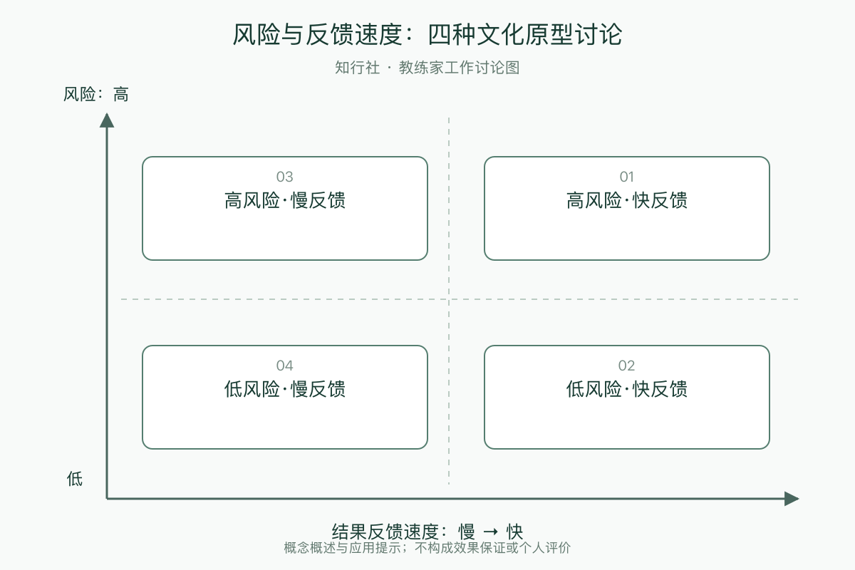 风险与反馈速度：四种文化原型讨论
