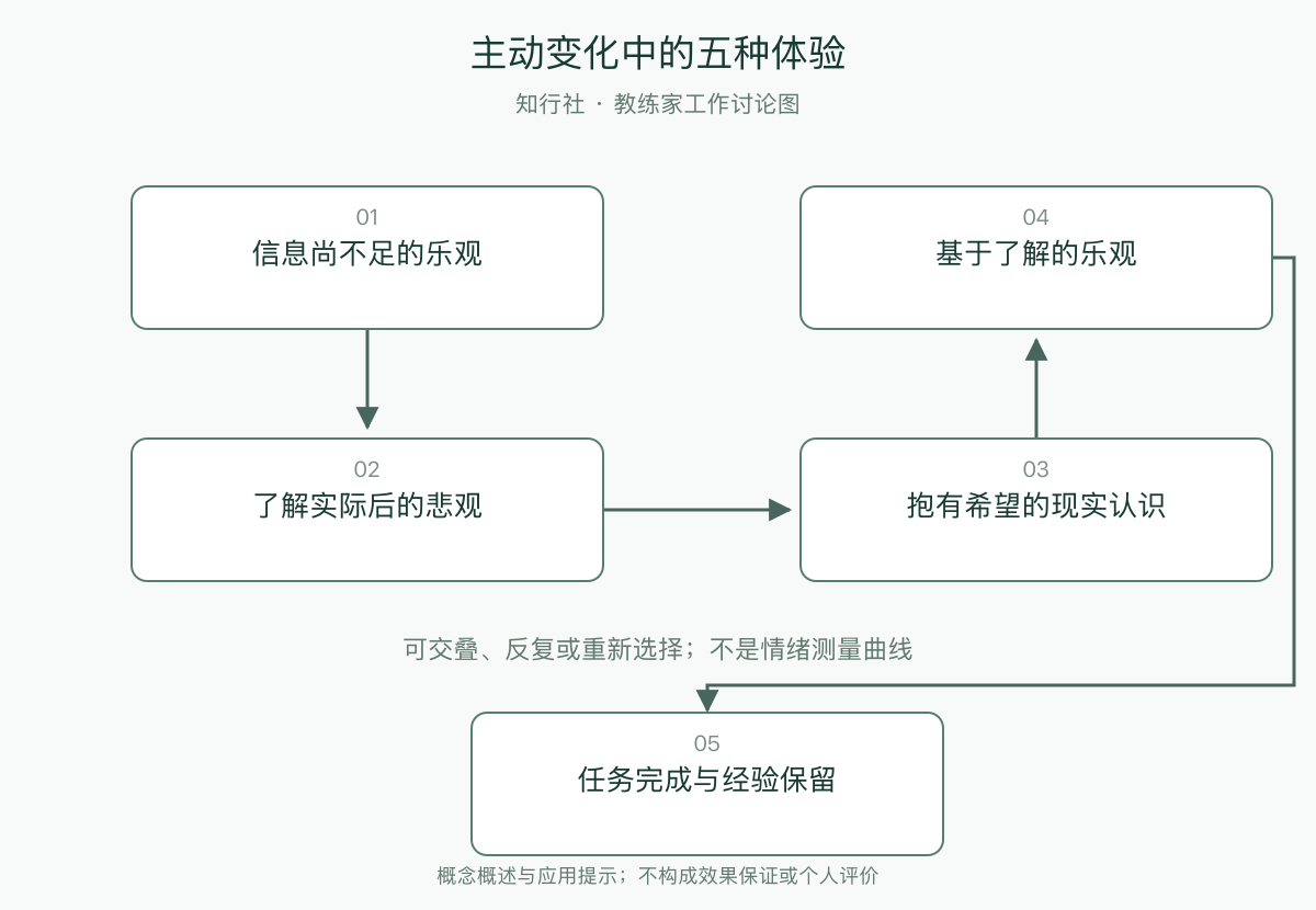主动变化中的五种体验