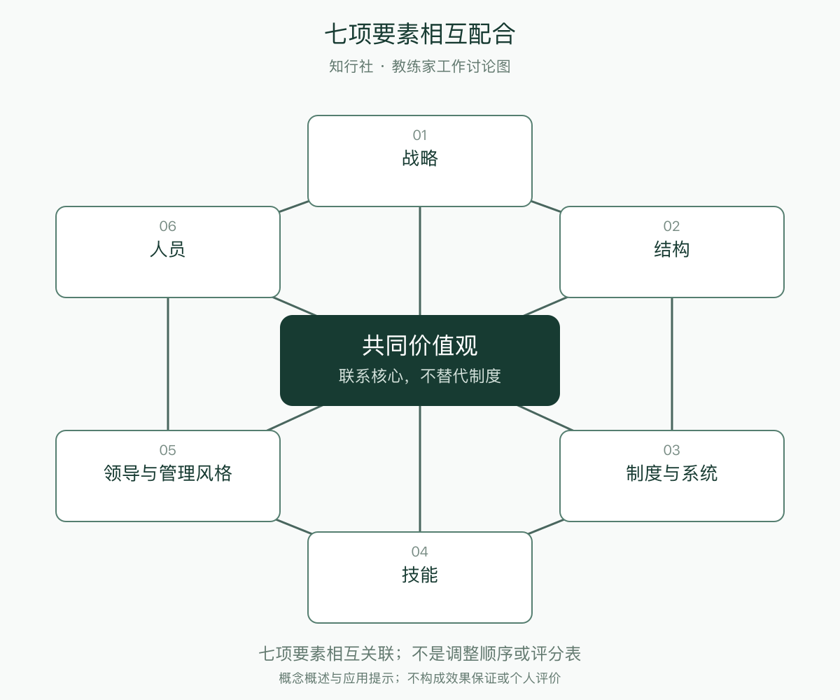 七项要素相互配合