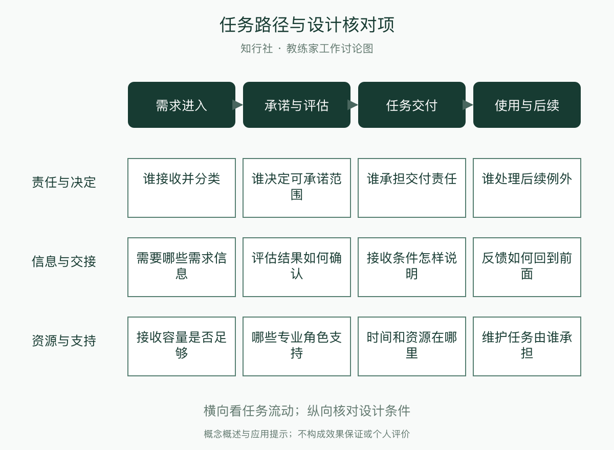 任务路径与设计核对项