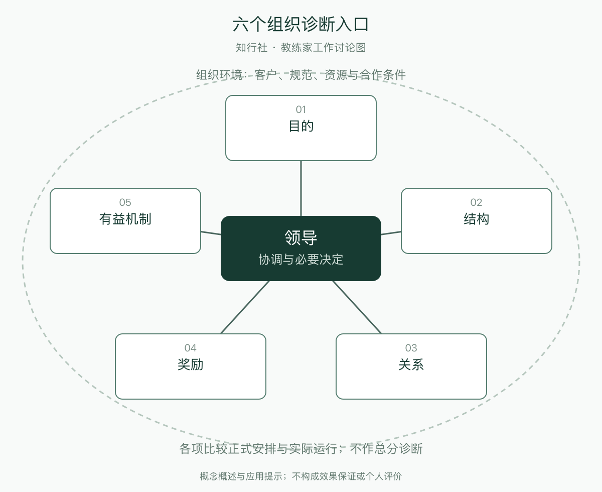 六个组织诊断入口