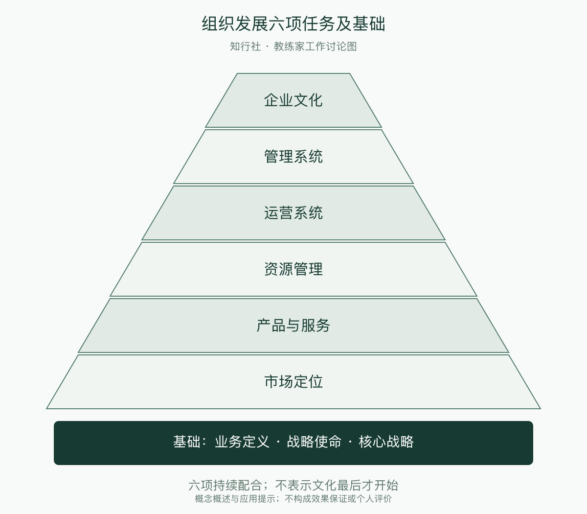 组织发展六项任务及基础