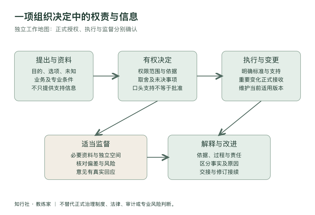 公司治理走进日常决定工作地图