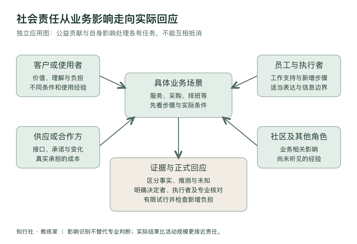 社会责任从业务影响开始工作地图