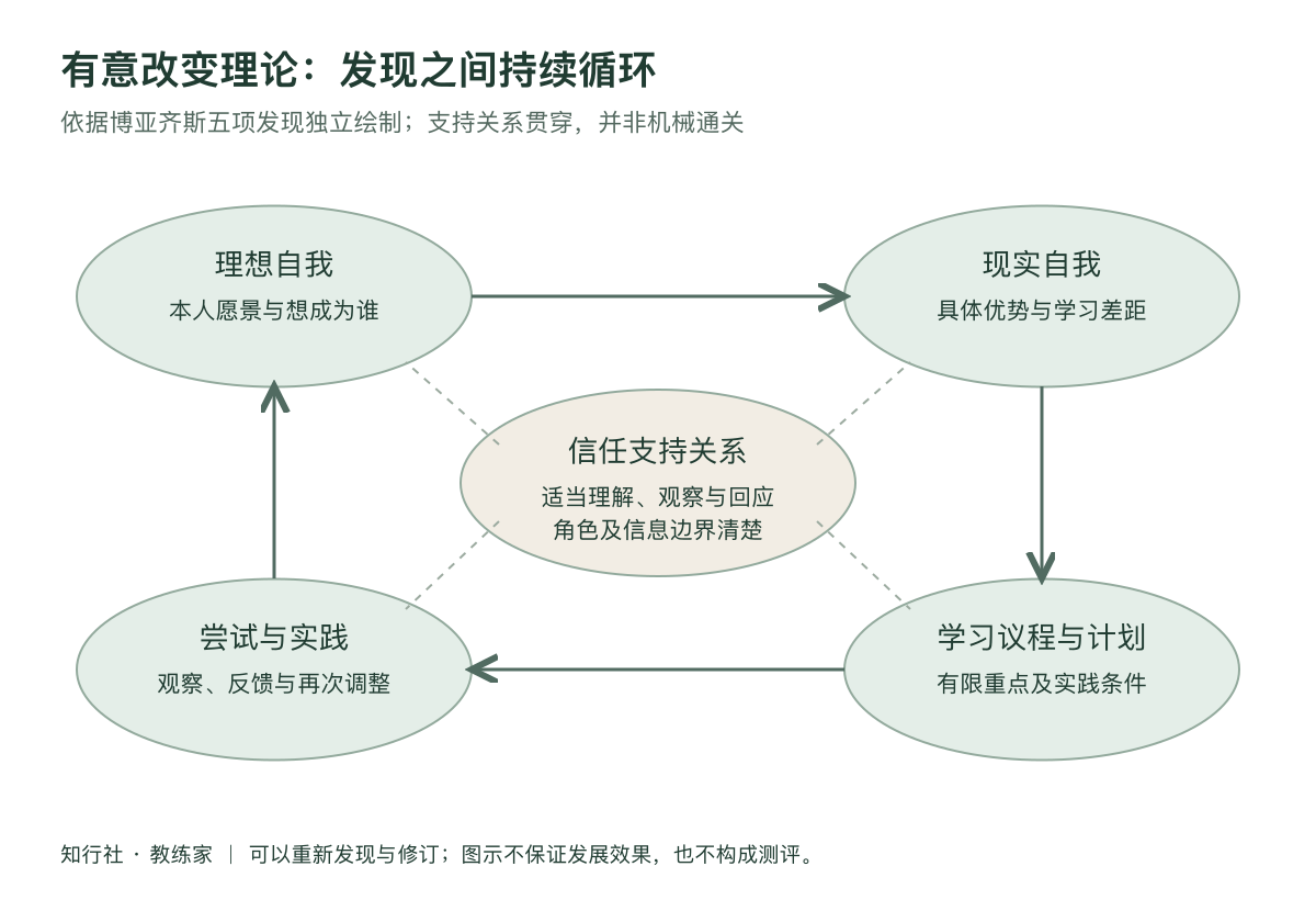 想改变不只是列目标工作地图