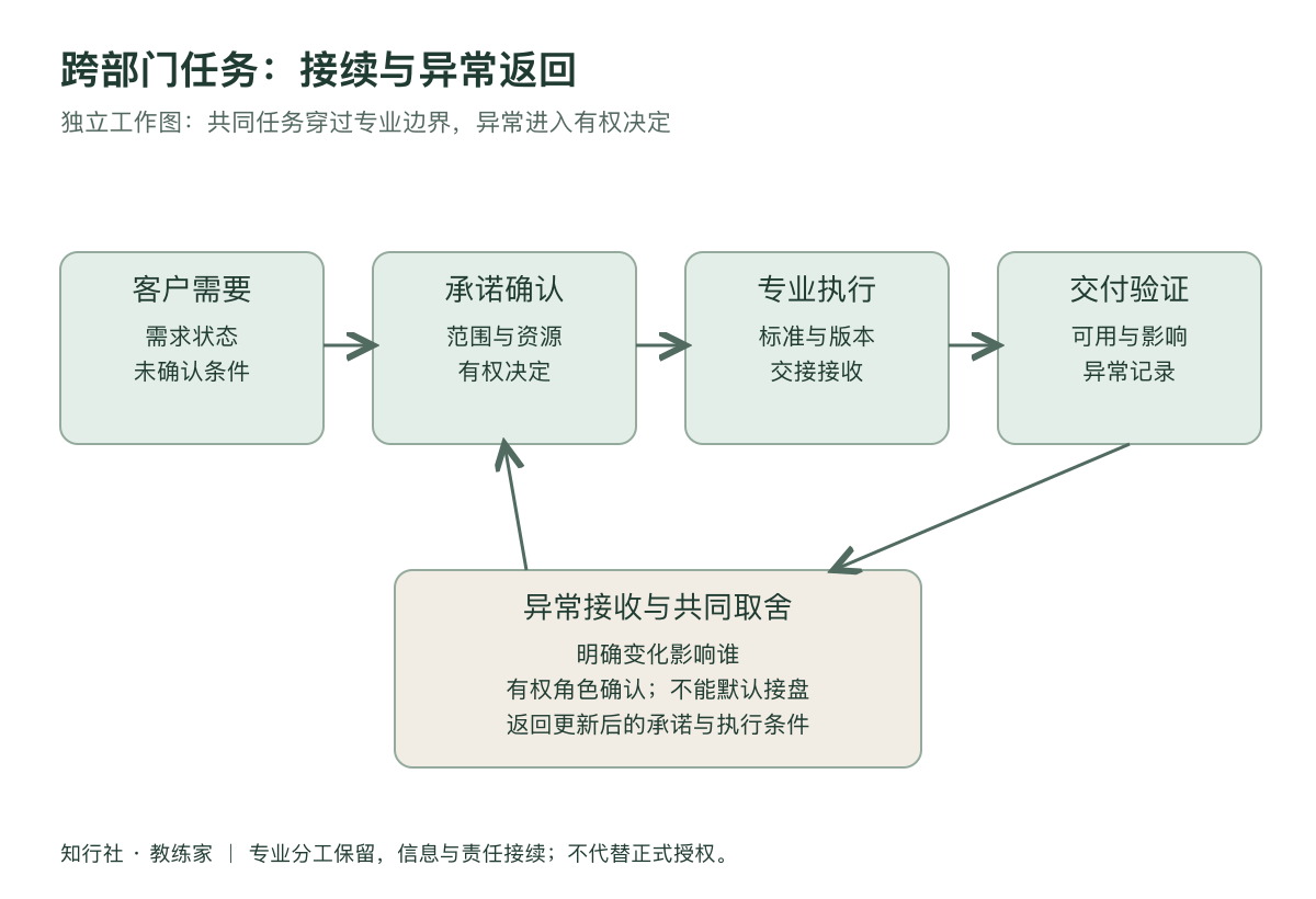 跨部门任务的接续与异常返回