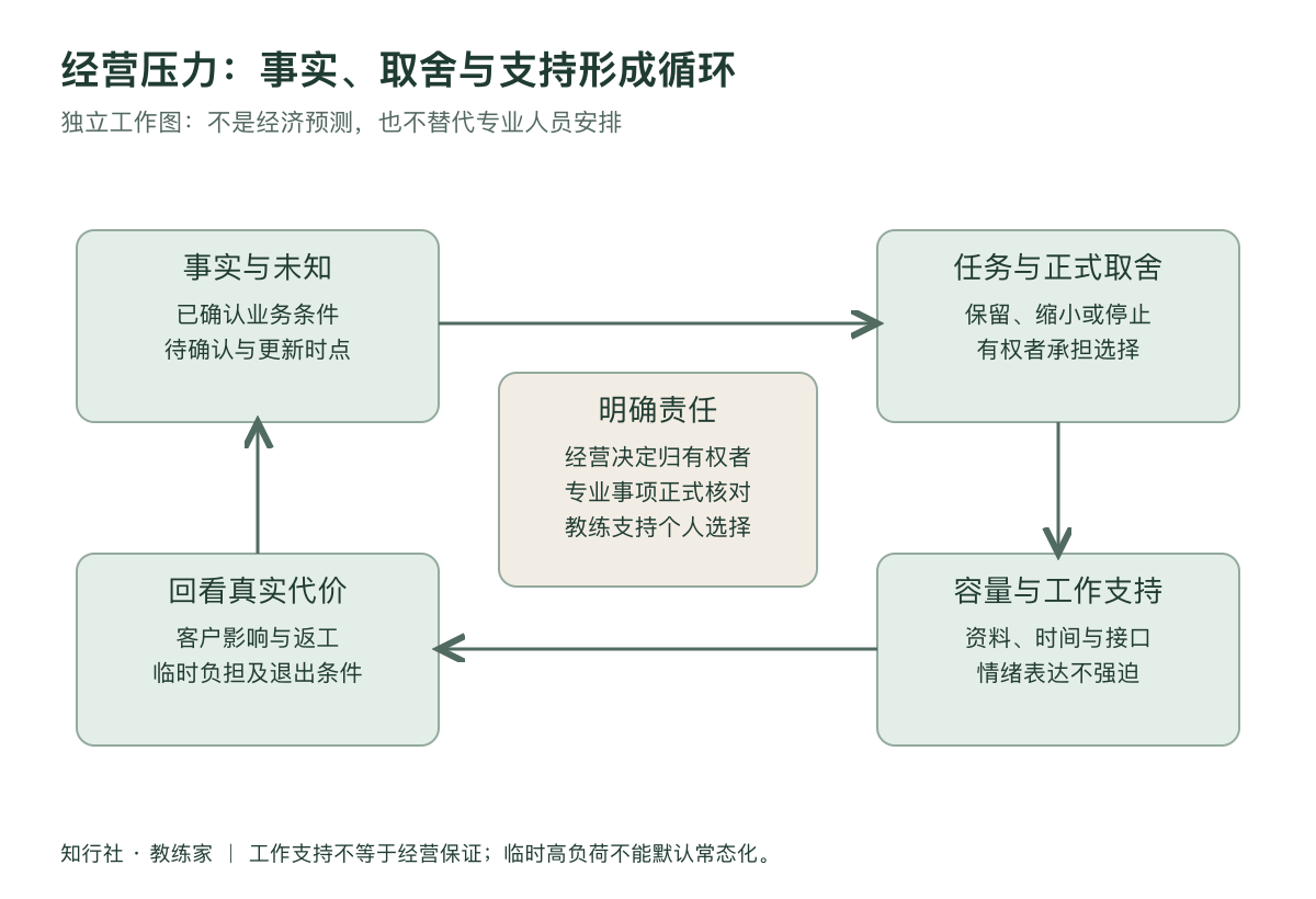 经营压力下的工作支持循环