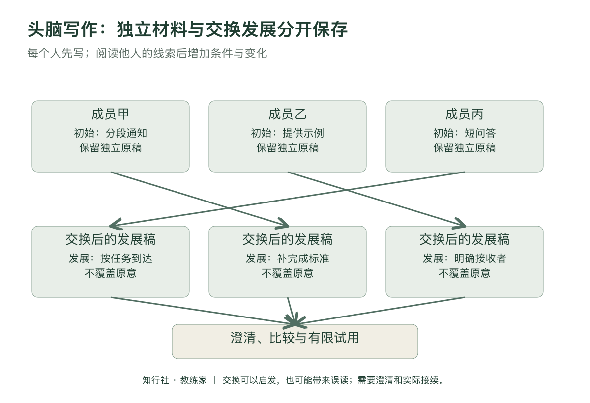 头脑写作让想法先上纸应用地图