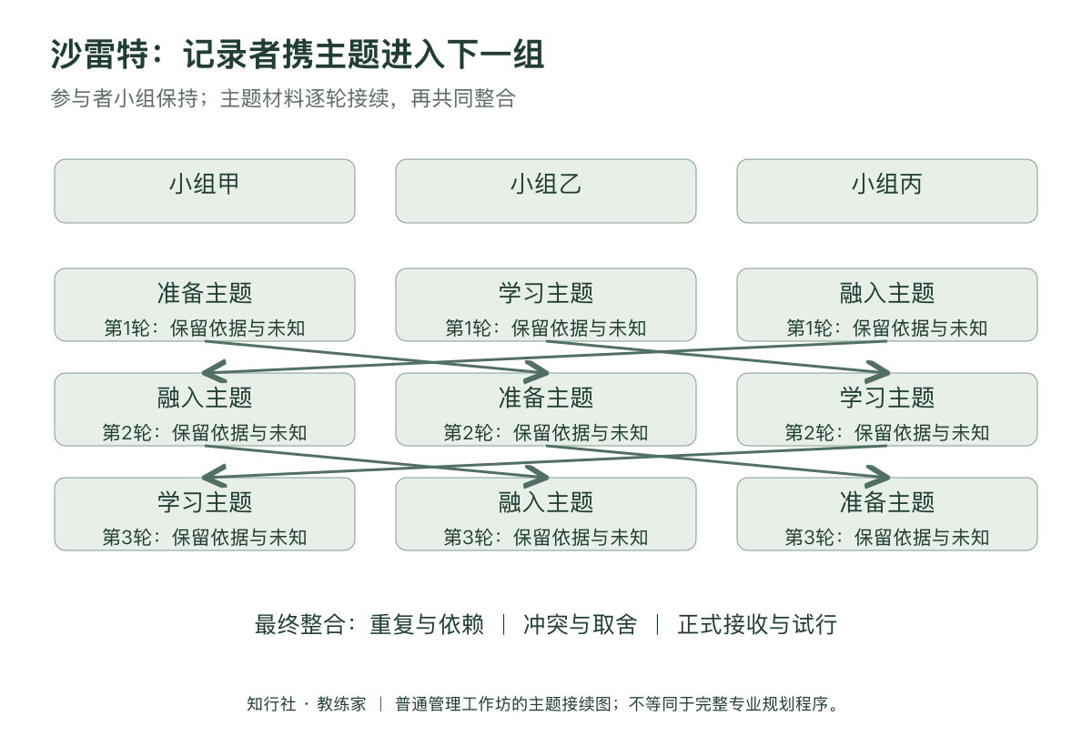 沙雷特讨论让主题接续应用地图