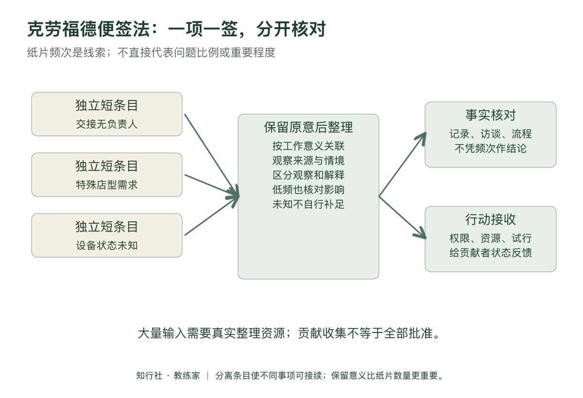 克劳福德便签法应用地图