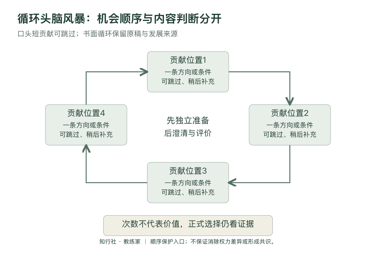 循环头脑风暴应用地图