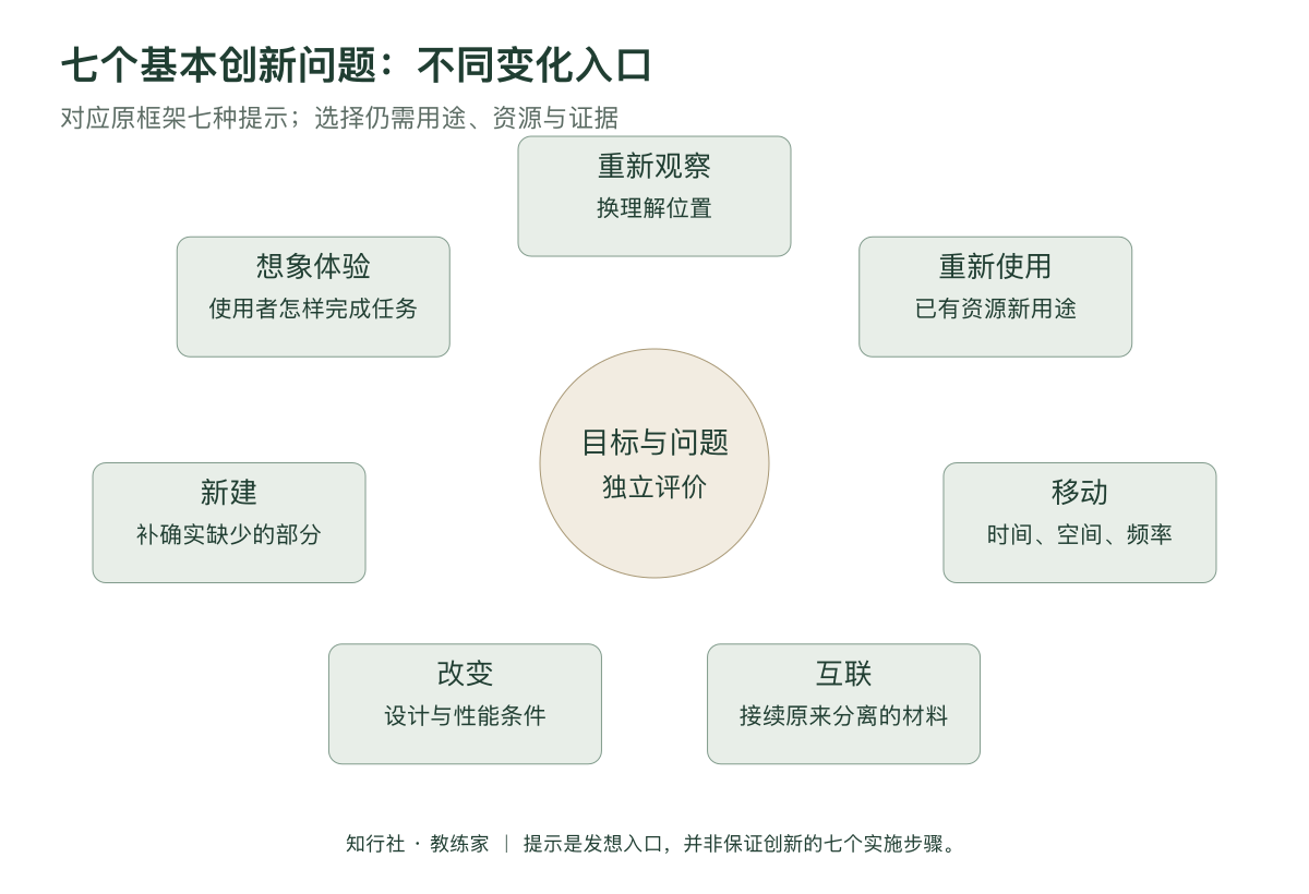 七个基本创新问题应用地图