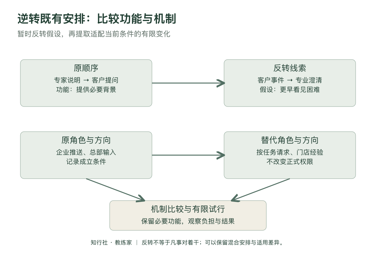 逆转既有安排应用地图