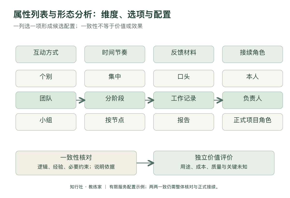 属性列表与形态分析应用地图