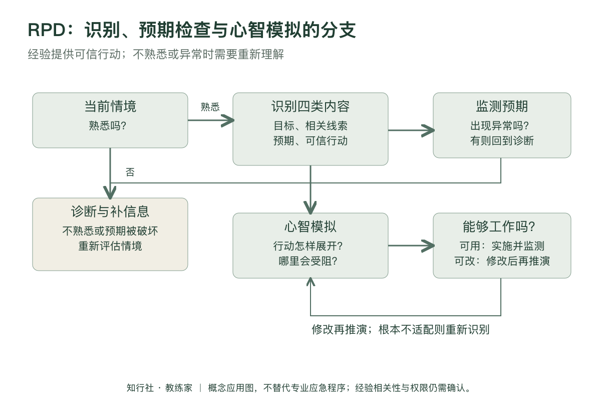 识别启动决策RPD应用地图