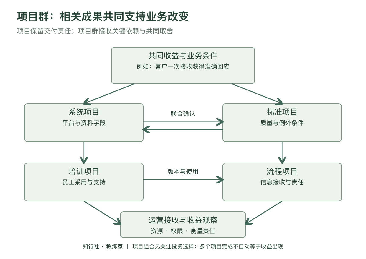 项目群管理应用地图