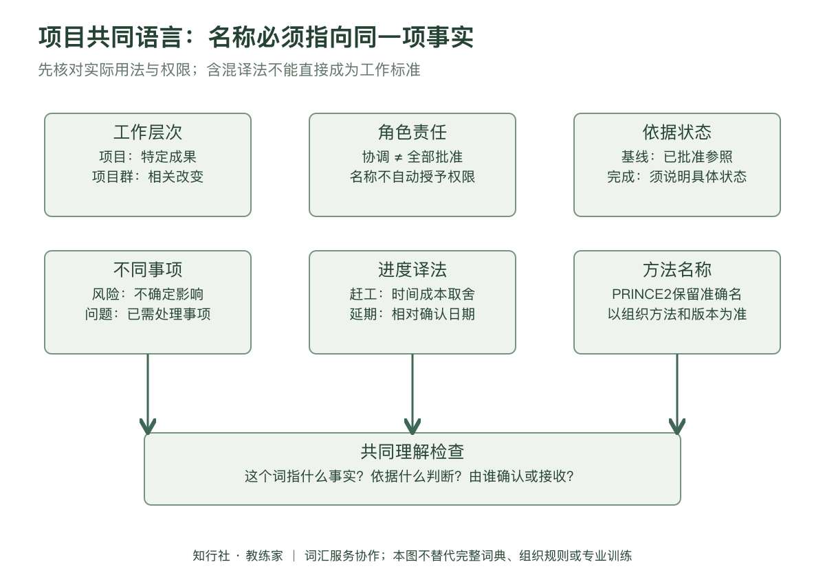 项目术语怎样形成共同语言应用地图