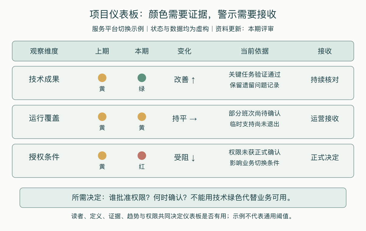 项目仪表板的状态、证据与接收示例