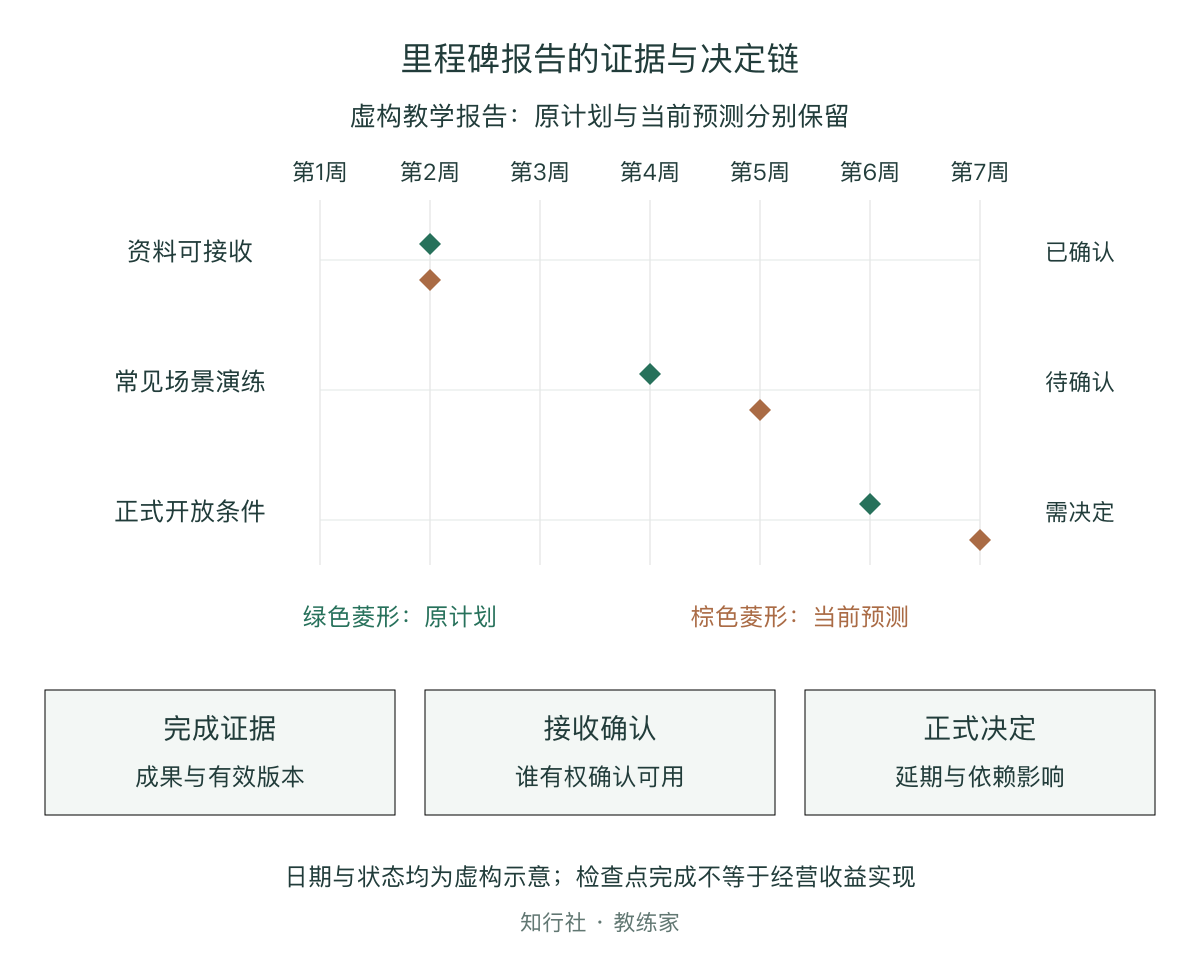 里程碑报告的证据与决定链