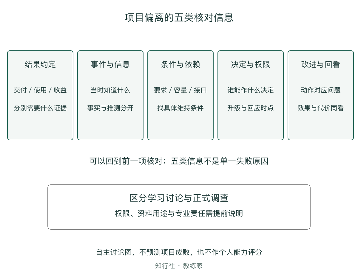项目偏离的五类核对信息