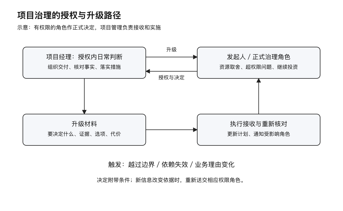 项目治理的授权与升级路径