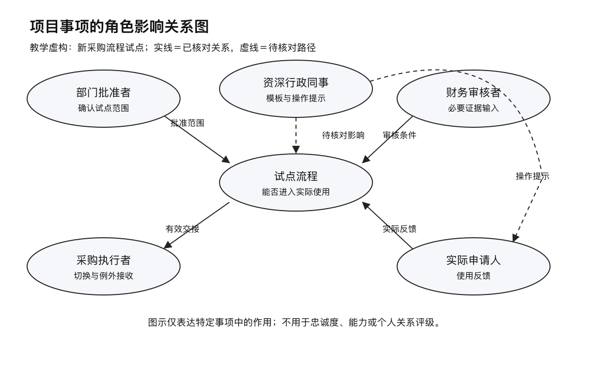 项目事项的角色影响关系图