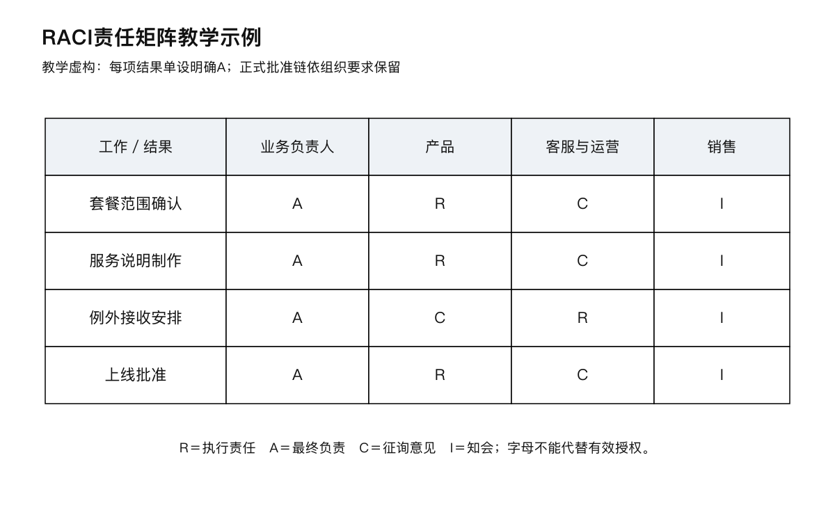 RACI责任矩阵教学示例