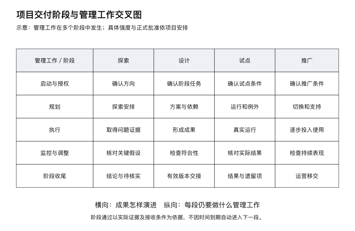 项目阶段与管理工作的交叉关系