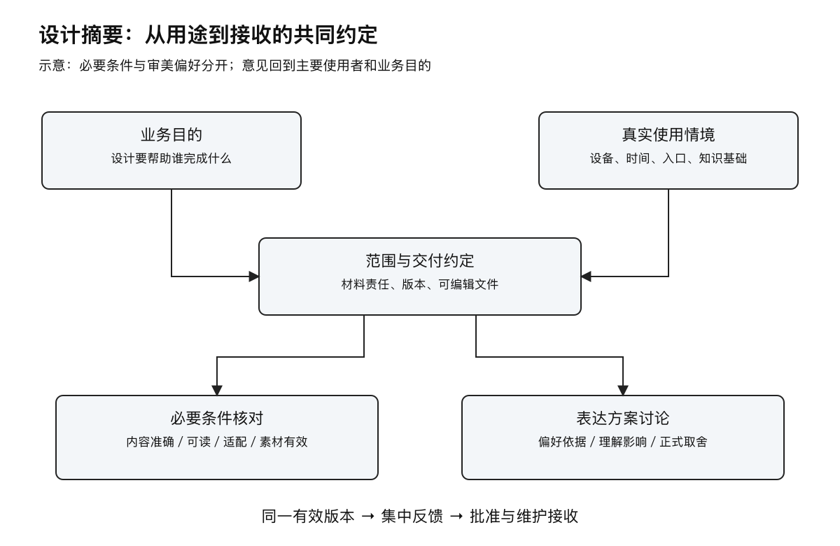 设计摘要的共同约定结构