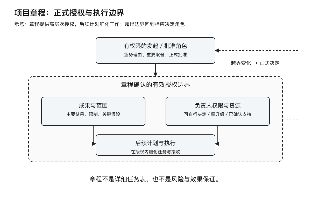 项目章程的授权边界