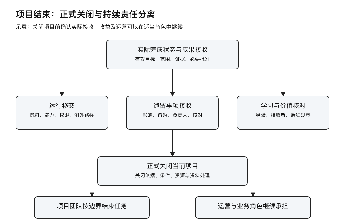 项目结束与持续责任的分离