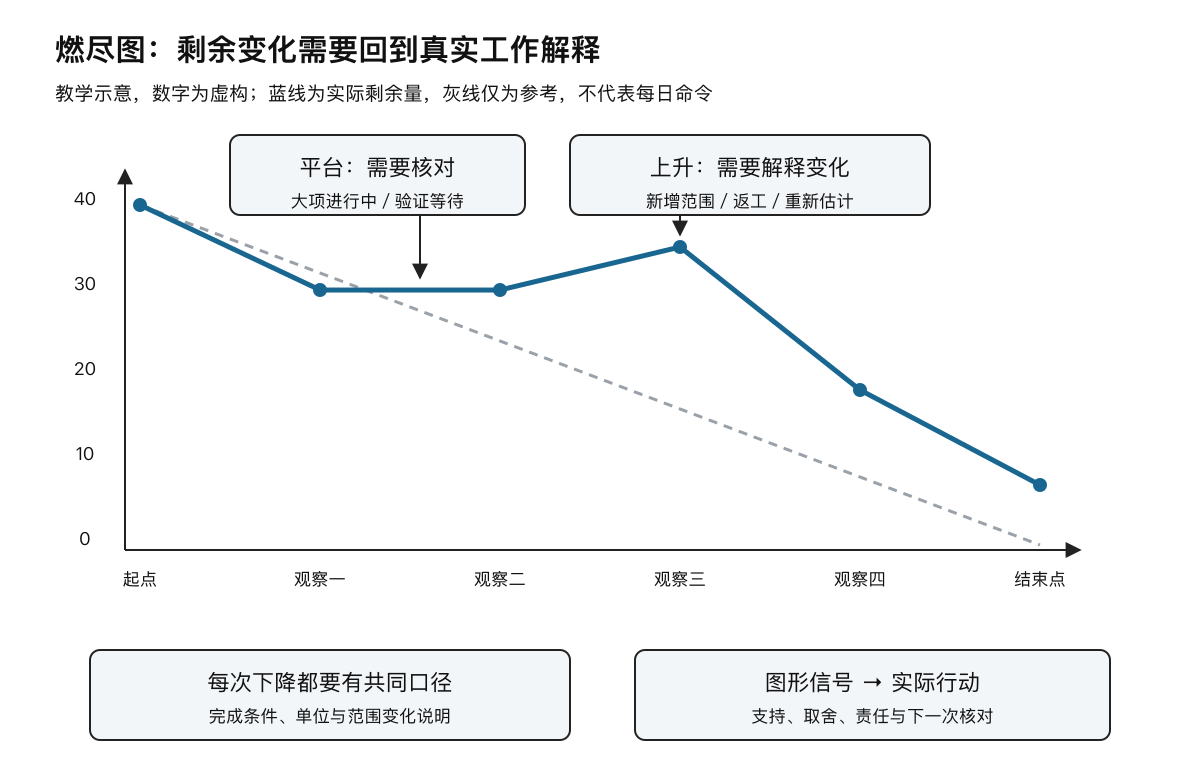 燃尽走势与真实工作状态