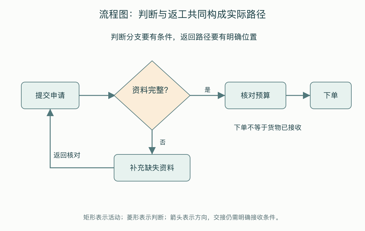 采购资料核对中的判断与返工路径