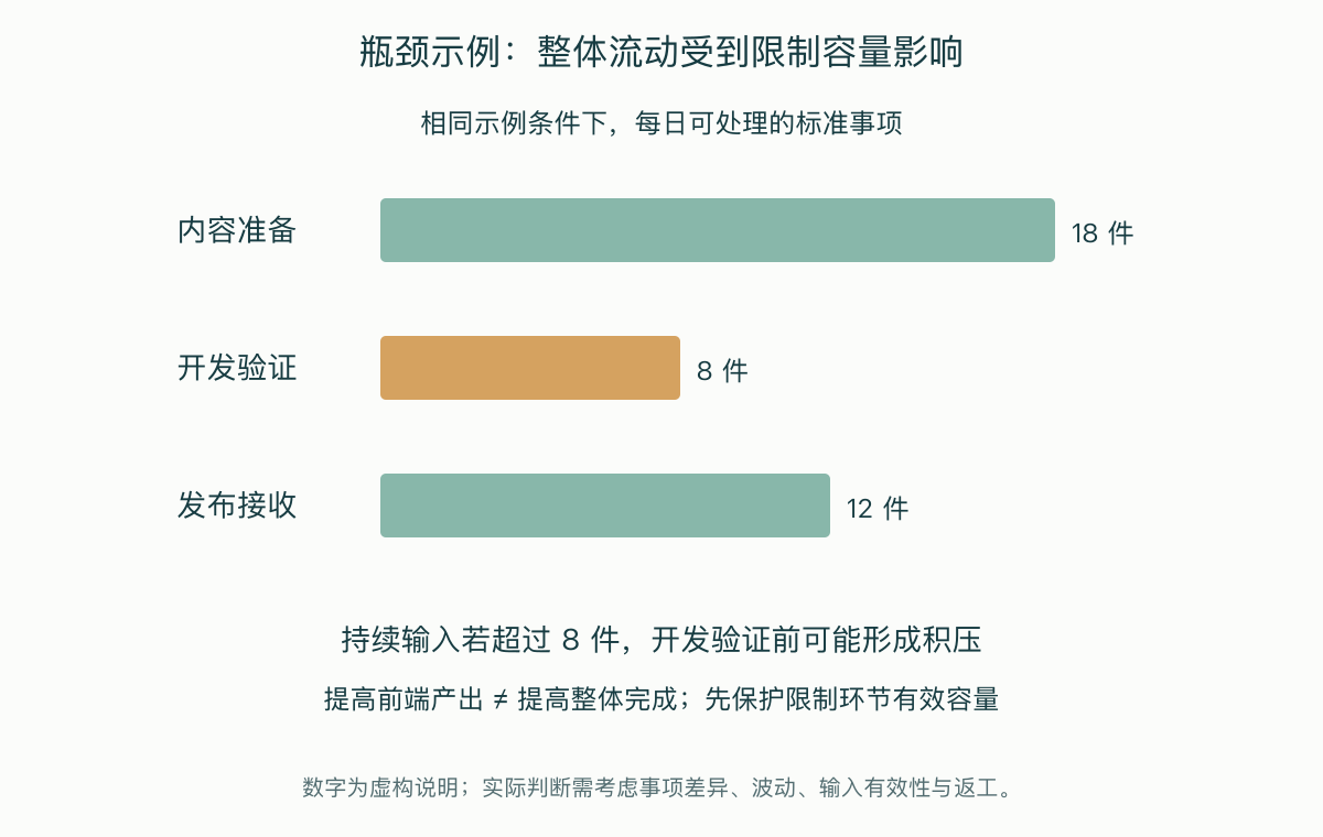 不同处理容量下的积压与整体限制