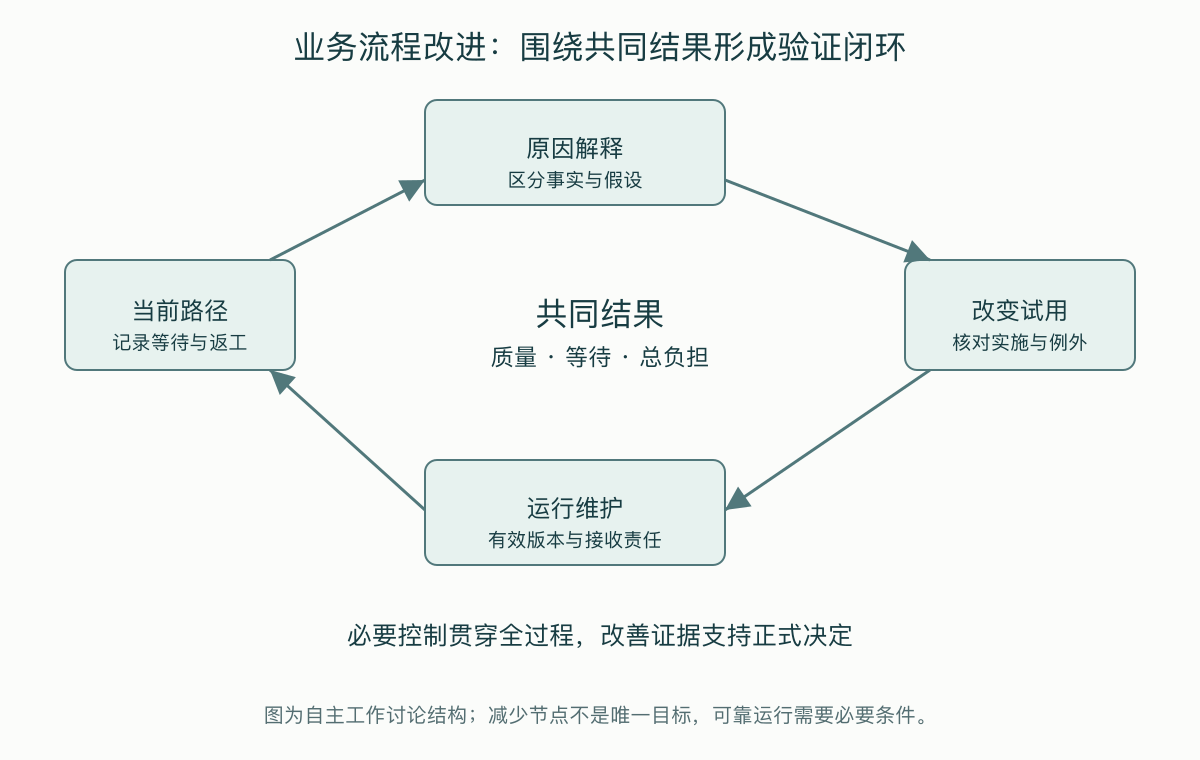 流程改进的证据与验证闭环