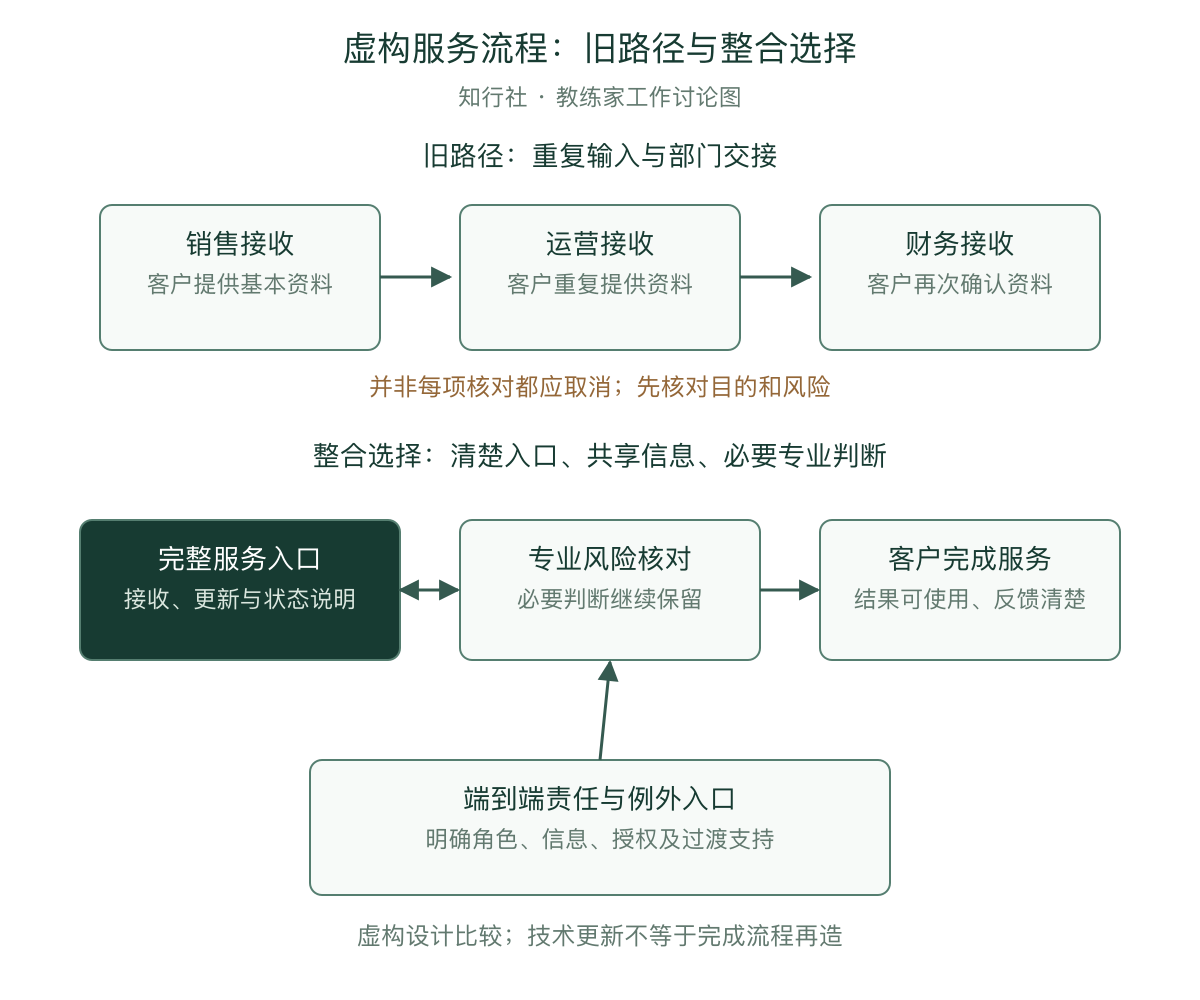 虚构服务流程：旧路径与整合选择